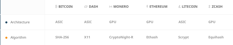 Which mining algorithms & architecture types are used for mining?